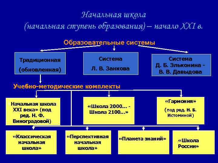 Начальная школа (начальная ступень образования) – начало ХХI в. Образовательные системы Традиционная Система (обновленная)