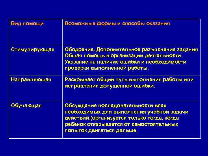 Вид помощи Возможные формы и способы оказания Стимулирующая Ободрение. Дополнительное разъяснение задания. Общая помощь