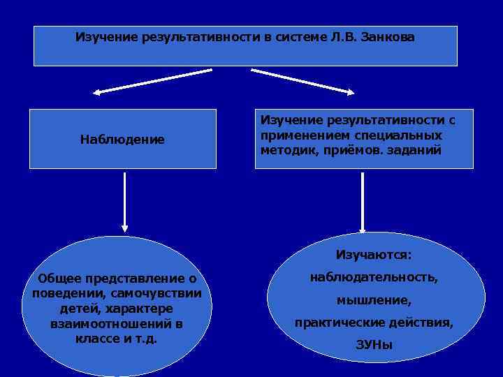 Изучение результативности в системе Л. В. Занкова Наблюдение Изучение результативности с применением специальных методик,