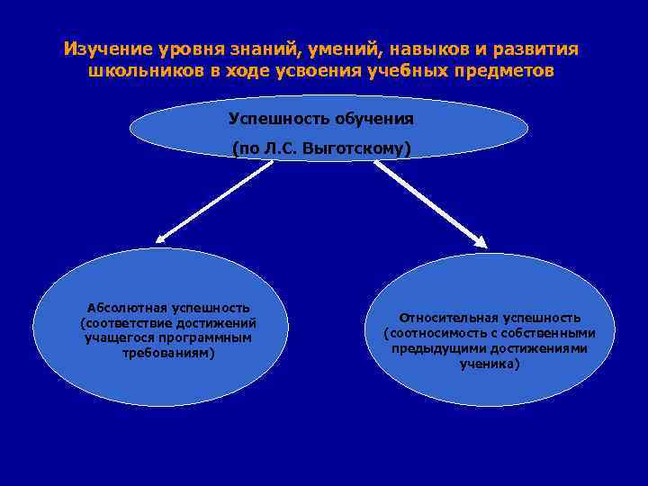 Изучение уровня знаний, умений, навыков и развития школьников в ходе усвоения учебных предметов Успешность