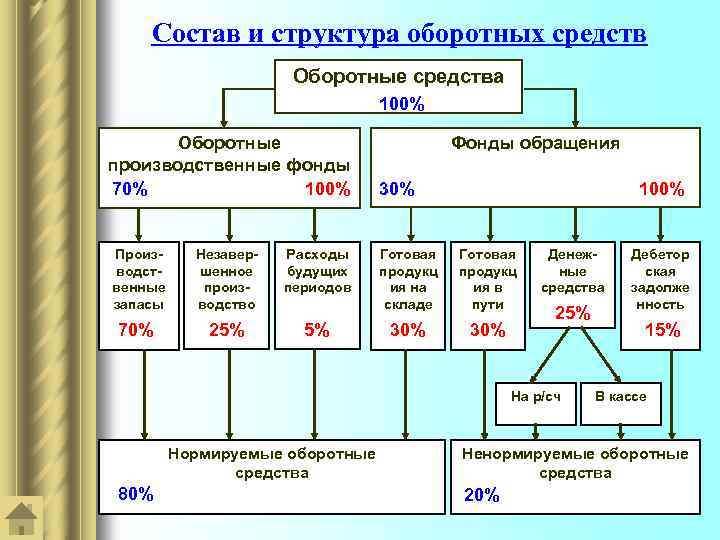 Состав и структура оборотных средств Оборотные средства 100% Оборотные производственные фонды 70% 100% Фонды