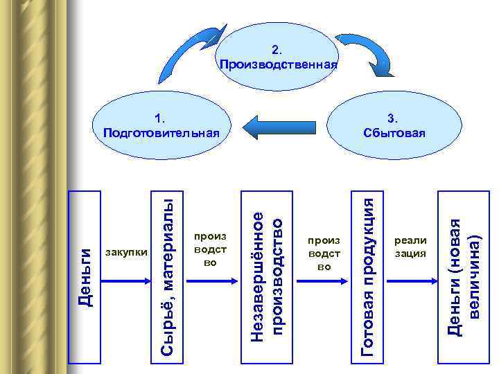 2. Производственная реали зация Деньги (новая величина) произ водст во Готовая продукция произ водст