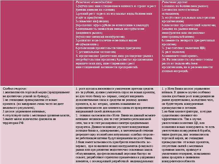 Рыночные возможности: 1. улучшение инвестиционного климата в стране и рост уровня доходов населения; 2.