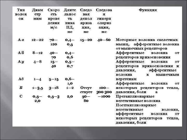 Тип волок он Диам етр мкм Скоро сть прове дения м/с Длите льнос ть