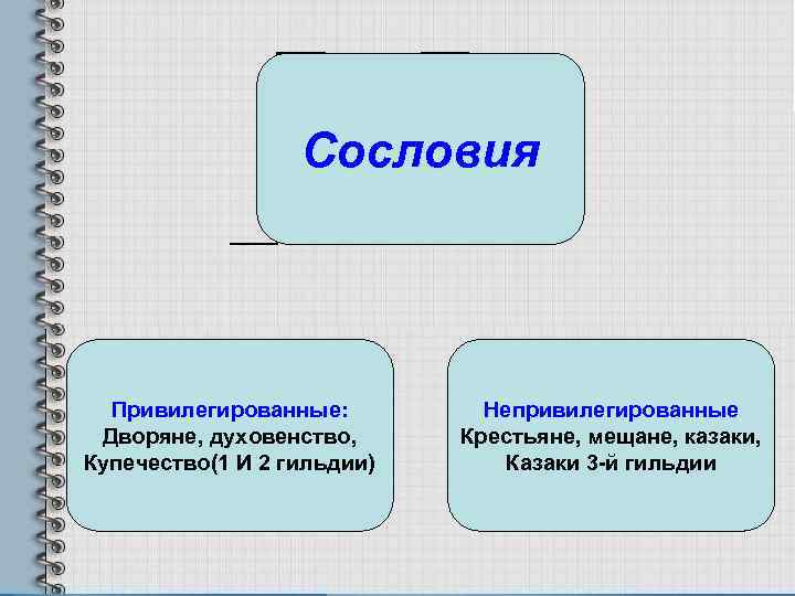 Сословия Привилегированные: Дворяне, духовенство, Купечество(1 И 2 гильдии) Непривилегированные Крестьяне, мещане, казаки, Казаки 3