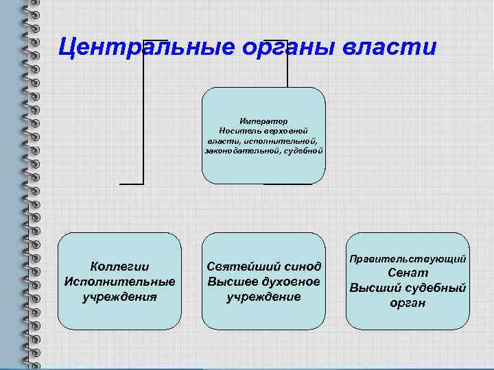 Центральные органы власти