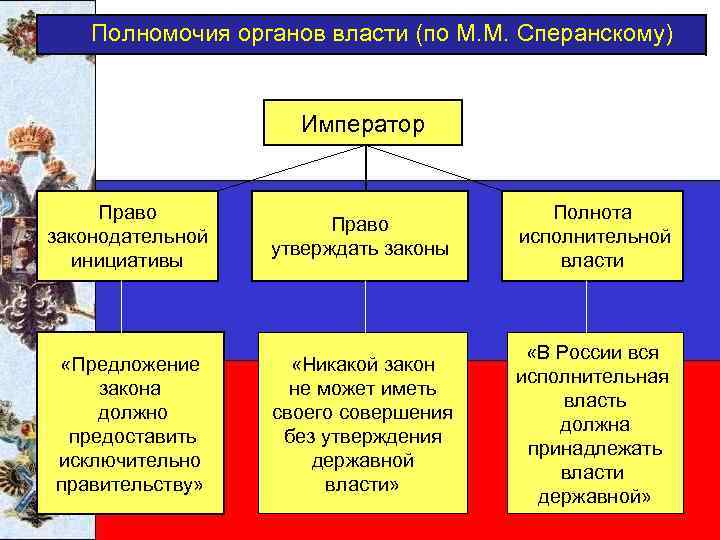 Полномочия органов власти (по М. М. Сперанскому) Император Право законодательной инициативы Право утверждать законы