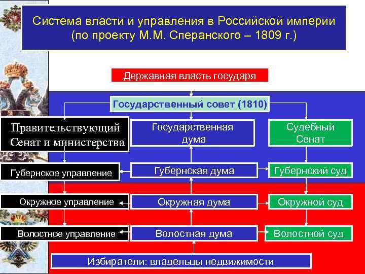 По проекту сперанского гражданские права в российской империи получали