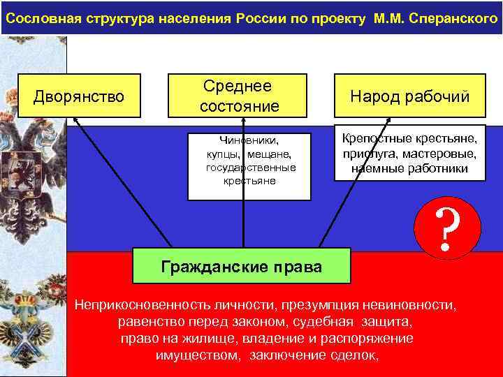 Сословный орган. Сословная структура населения по проекту Сперанского. Сословная структура населения России. Сословная структура дворянство. Сословная иерархия.