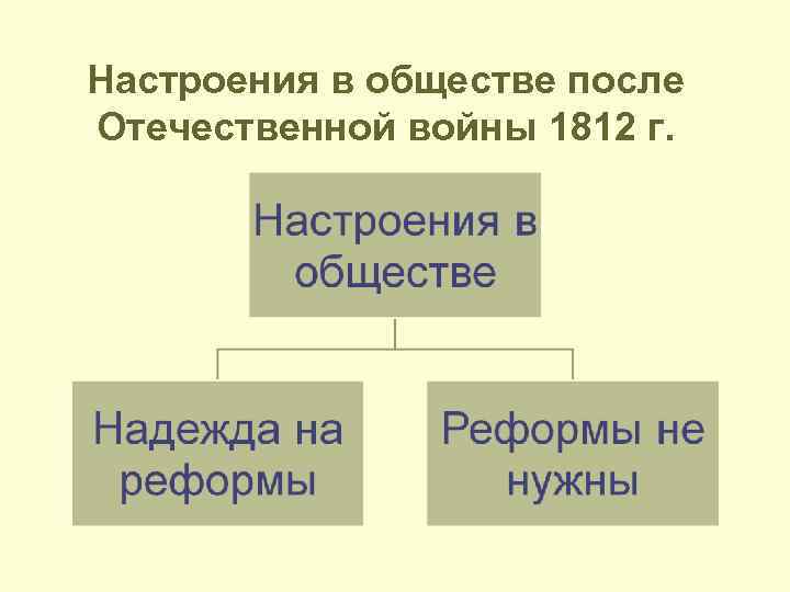 Настроения в обществе после Отечественной войны 1812 г. 