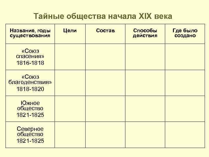 Таблица тайные. Тайные общества России Союз благоденствия. Тайные общества 19 века таблица. Союз спасения тайное общество таблица.