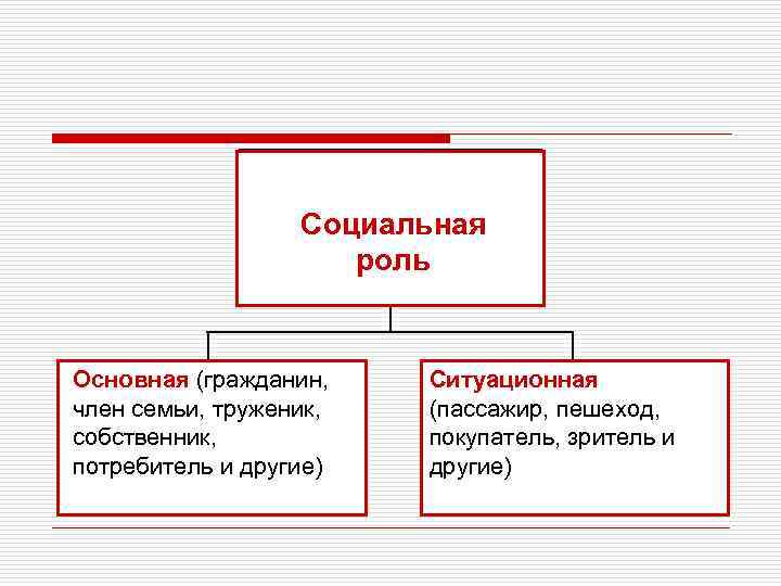 Типы Социальная роль адаптации Основная (гражданин, член семьи, труженик, собственник, потребитель и другие) Активный