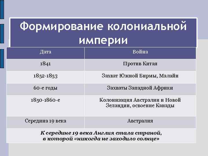 Формирование колониальной империи Дата Война 1841 Против Китая 1852 -1853 Захват Южной Бирмы, Малайи