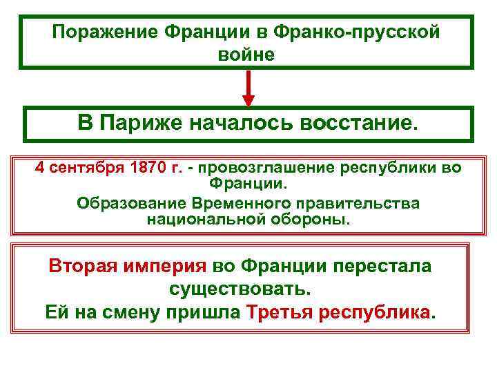 Поражение Франции в Франко-прусской войне В Париже началось восстание. 4 сентября 1870 г. -