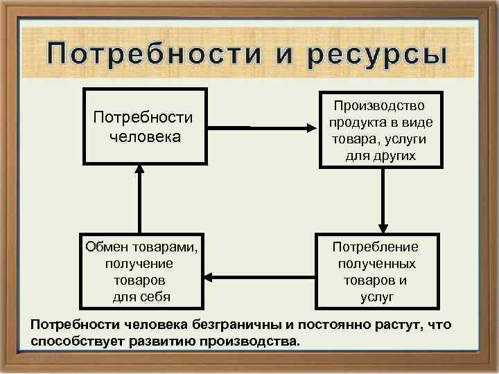 Потребности человека Обмен товарами, получение товаров для себя Производство продукта в виде товара, услуги