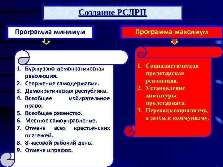 Создание РСДРП Программа минимум 1. Буржуазно-демократическая революция. 2. Свержение самодержавия. 3. Демократическая республика. 4.