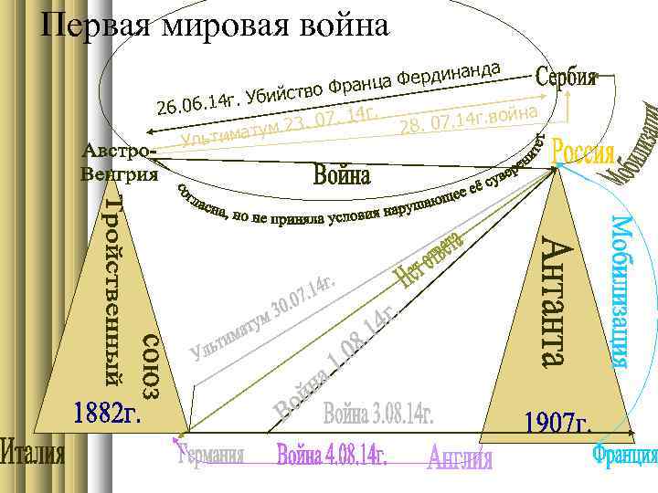 Первая мировая война анда а Фердин ранц ийство Ф. Уб 26. 06. 14 г