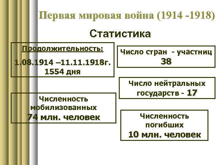 Первая мировая война (1914 -1918) Статистика Продолжительность: 1. 08. 1914 – 11. 1918 г.