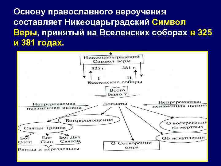 Основу православного вероучения составляет Никеоцарьградский Символ Веры, принятый на Вселенских соборах в 325 и