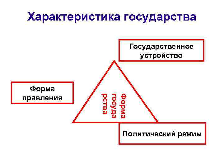 Основные характеристики государства. Характеристики государства. Ключевые характеристики государства. Основные параметры государства.