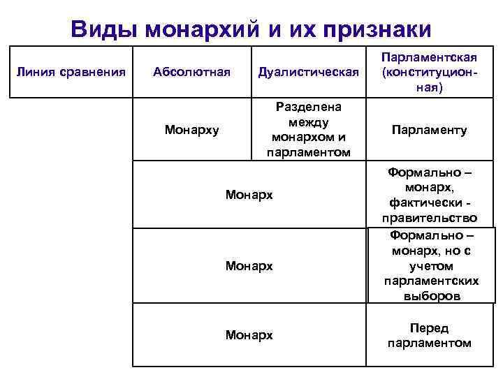 Форма правления парламентская монархия. Абсолютная дуалистическая парламентская монархия таблица. Таблица абсолютная дуалистическая парламентская. Сравнительная характеристика абсолютной и парламентарной монархии. Конституционная монархия таблица.