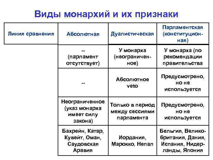 Виды монархии и их признаки таблица