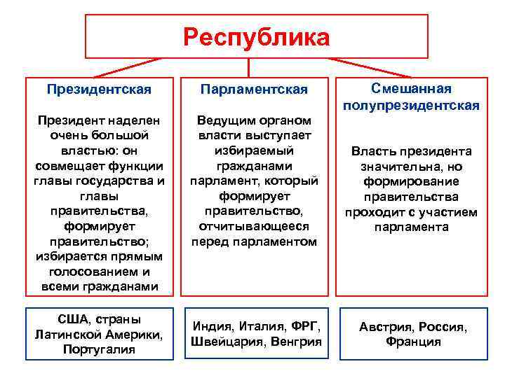 Республика Президентская Парламентская Президент наделен очень большой властью: он совмещает функции главы государства и