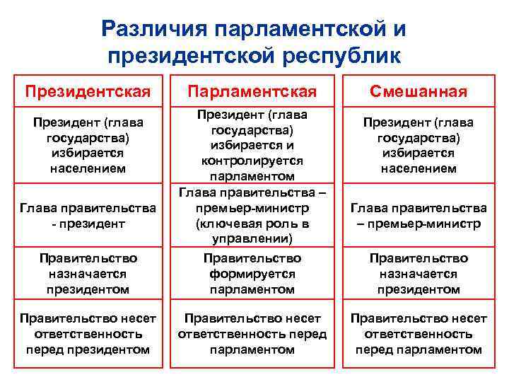 Различия парламентской и президентской республик Президентская Президент (глава государства) избирается населением Глава правительства -