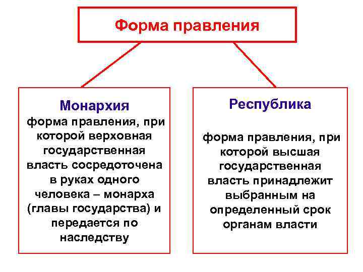 Форма правления Монархия Республика форма правления, при которой верховная государственная власть сосредоточена в руках