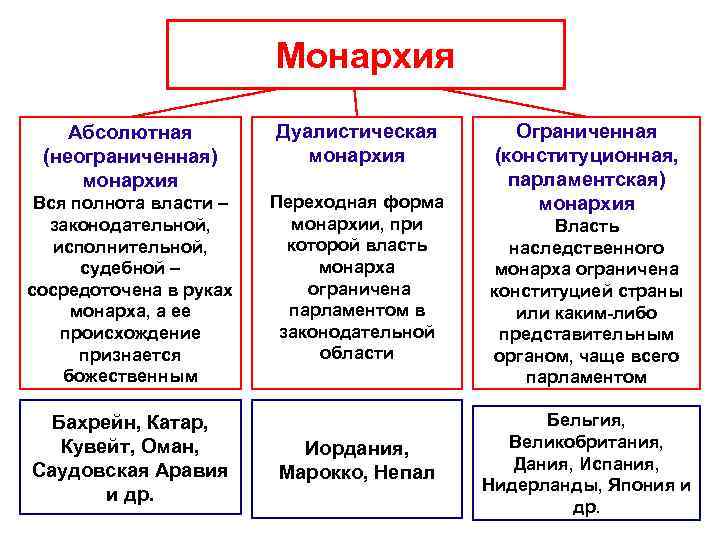 Полное соответствие классическому образцу абсолютной монархии