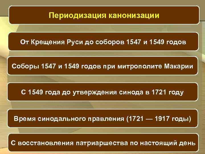 Периодизация канонизации От Крещения Руси до соборов 1547 и 1549 годов Соборы 1547 и