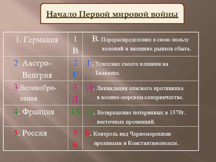 Начало Первой мировой войны 1. Германия 2. Австро. Венгрия 3. Великобритания 4. Франция 1