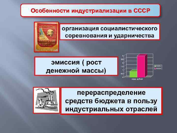 Особенности индустриализации в СССР перераспределение средств бюджета в пользу индустриальных отраслей 