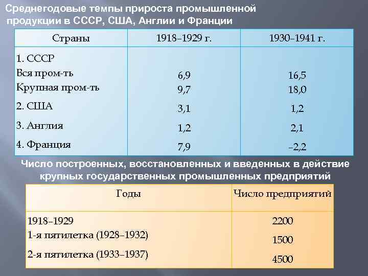 Среднегодовые темпы прироста промышленной продукции в СССР, США, Англии и Франции Страны 1918– 1929