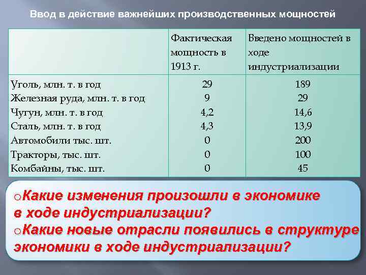 Ввод в действие важнейших производственных мощностей Фактическая мощность в 1913 г. Уголь, млн. т.