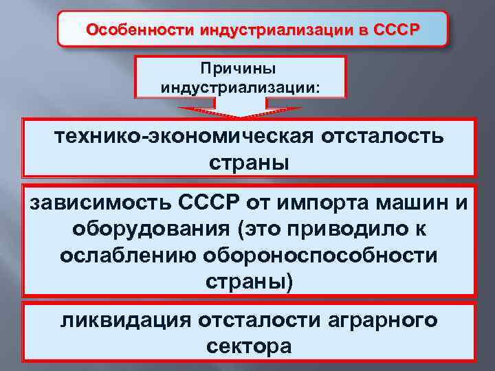Особенности индустриализации в СССР Причины индустриализации: технико-экономическая отсталость страны зависимость СССР от импорта машин