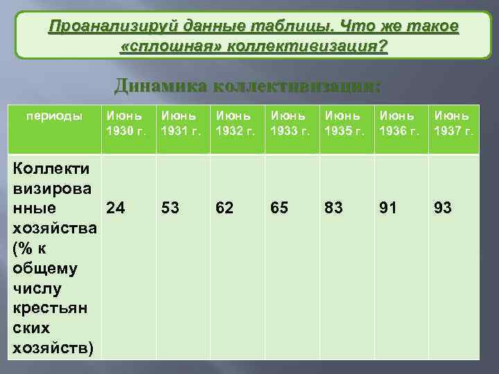 Проанализируй данные таблицы. Что же такое «сплошная» коллективизация? Динамика коллективизации: периоды Июнь 1930 г.