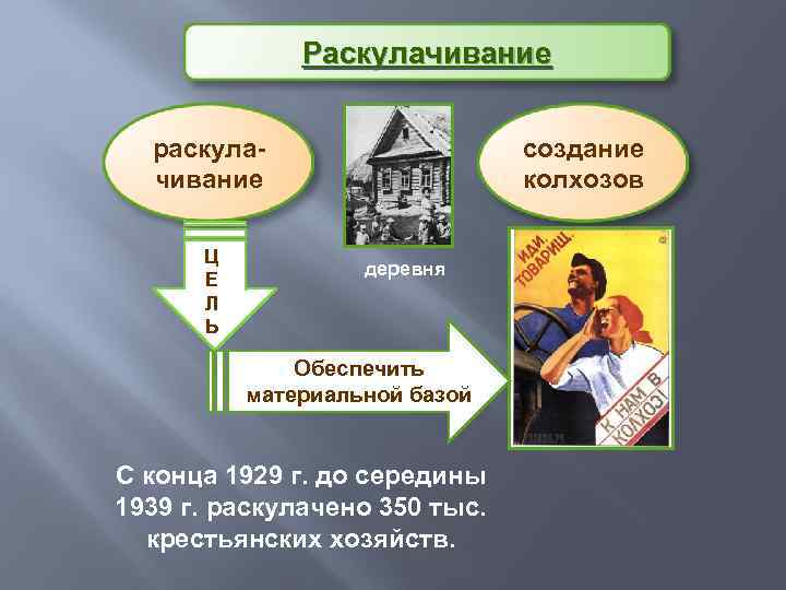 Раскулачивание создание колхозов раскулачивание Ц Е Л Ь деревня Обеспечить материальной базой С конца