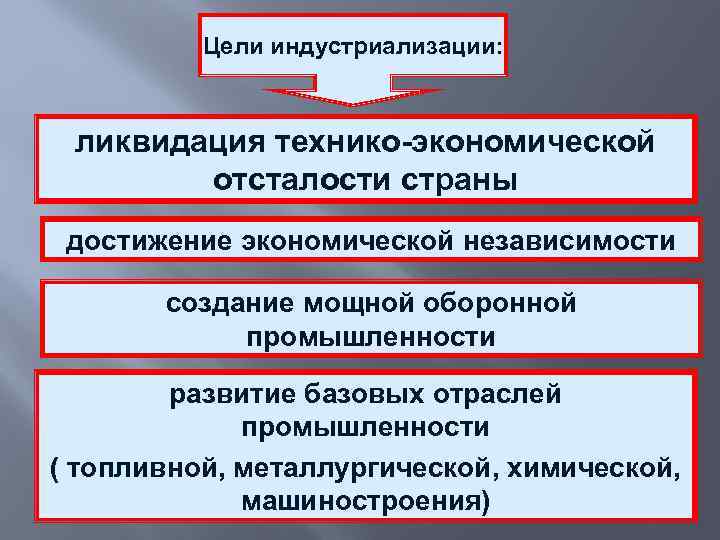 Цели индустриализации: ликвидация технико-экономической отсталости страны достижение экономической независимости создание мощной оборонной промышленности развитие