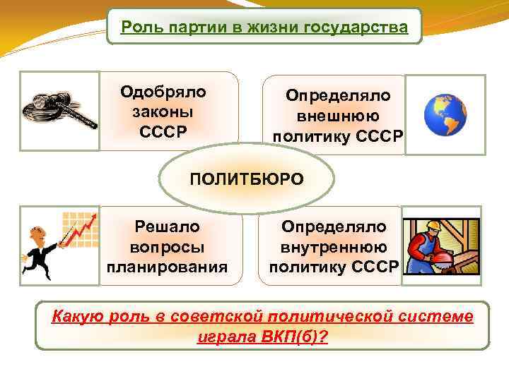 Роль партии в жизни государства Одобряло законы СССР Определяло внешнюю политику СССР ПОЛИТБЮРО Решало