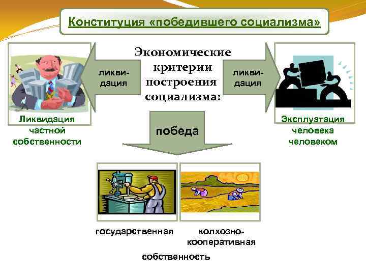 Конституция «победившего социализма» ликвидация Ликвидация частной собственности Экономические критерии ликвипостроения дация социализма: победа государственная