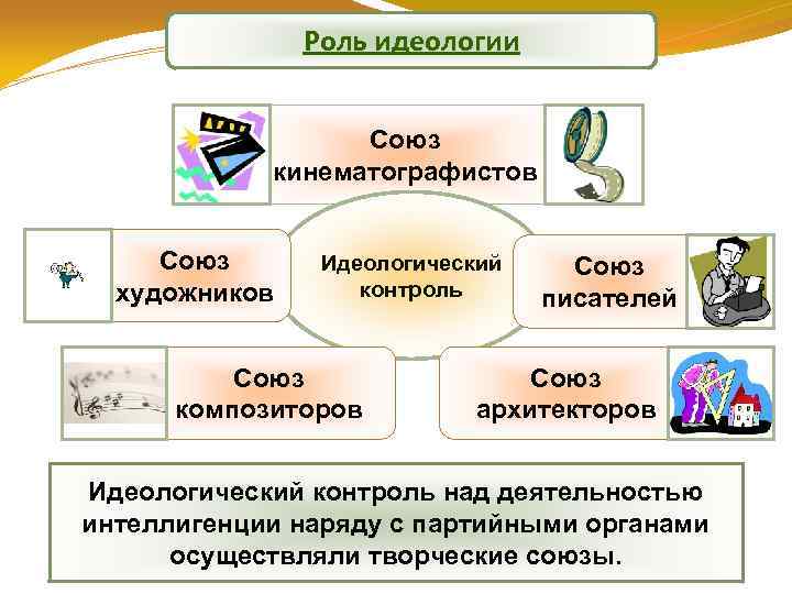 Роль идеологии Союз кинематографистов Союз художников Идеологический контроль Союз композиторов Союз писателей Союз архитекторов