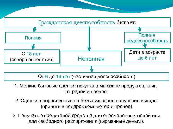 Гражданская дееспособность бывает: Полная недееспособность Полная С 18 лет (совершеннолетия) Неполная Дети в возрасте