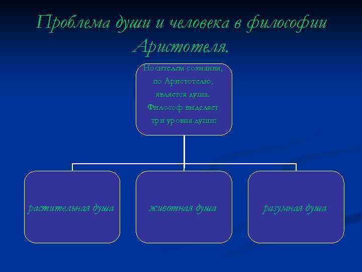 Проблема души и человека в философии Аристотеля. Носителем сознания, по Аристотелю, является душа. Философ