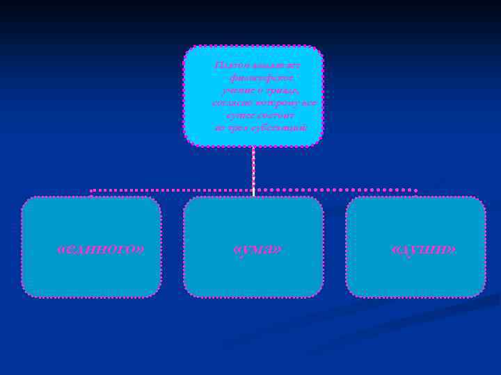 Платон выдвигает философское учение о триаде, согласно которому все сущее состоит из трех субстанций: