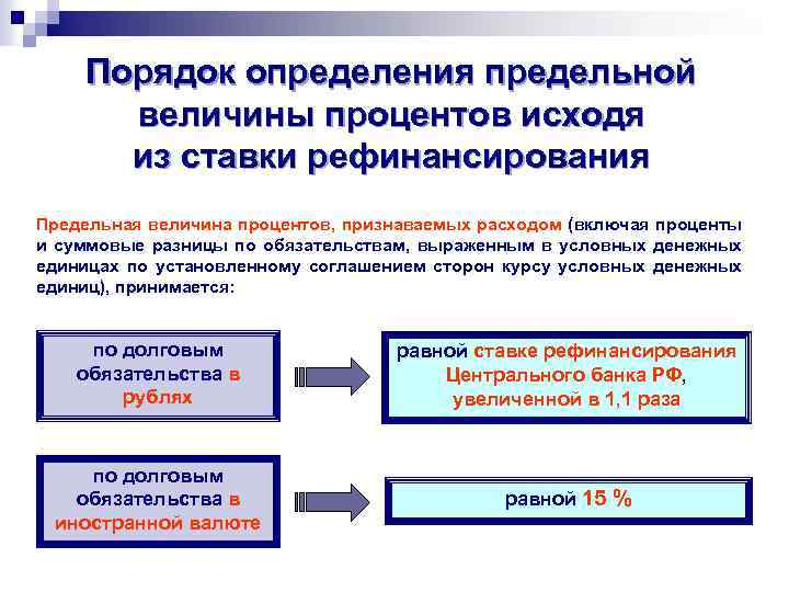 Порядок определения предельной величины процентов исходя из ставки рефинансирования Предельная величина процентов, признаваемых расходом