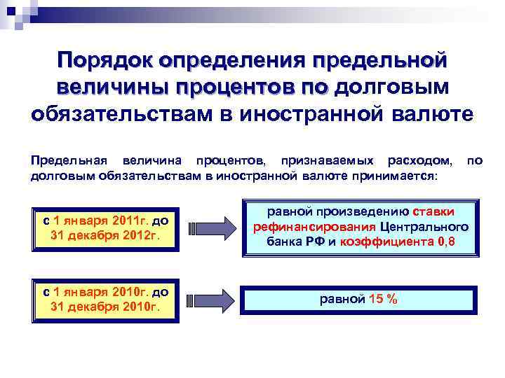 Порядок определения предельной величины процентов по долговым обязательствам в иностранной валюте Предельная величина процентов,