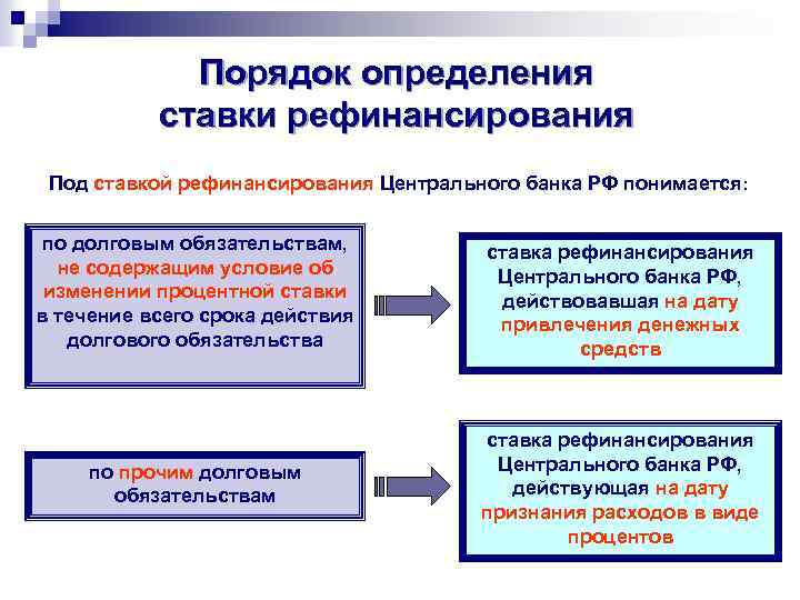 Порядок определения ставки рефинансирования Под ставкой рефинансирования Центрального банка РФ понимается: по долговым обязательствам,