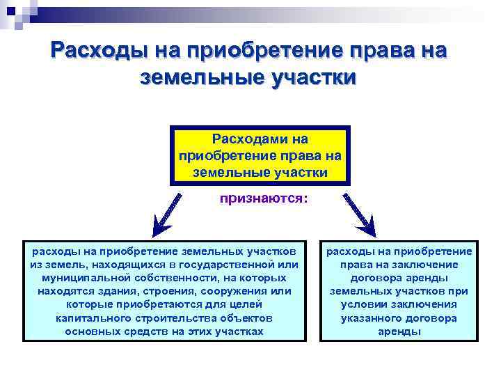 Участок расходы