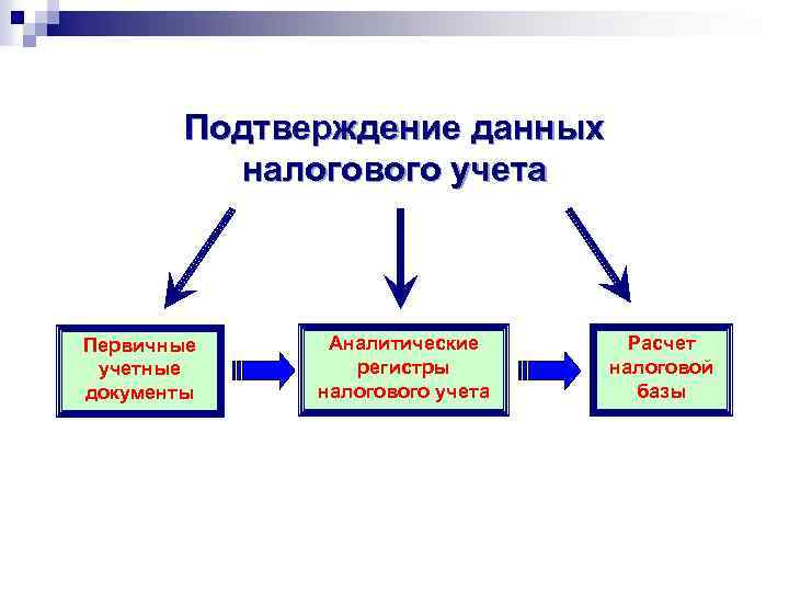 Подтверждение данных налогового учета Первичные учетные документы Аналитические регистры налогового учета Расчет налоговой базы